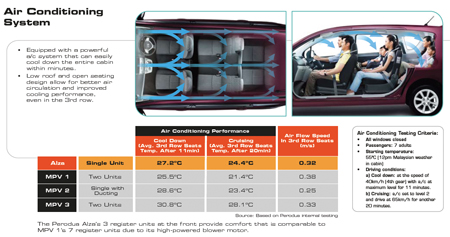Perodua Alza Air Conditioning